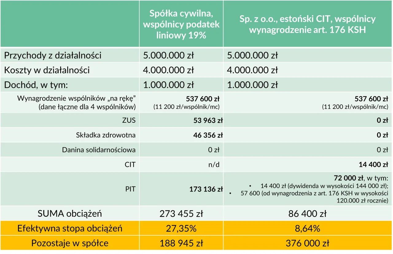porównanie spółka cywilna a spółka z o.o. diagram
