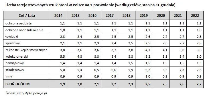 wymogi pozwolenie na broń w Polsce infografika