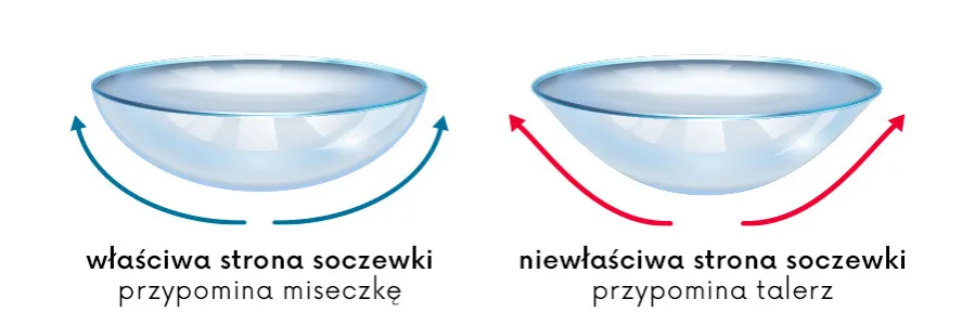 prawidłowo i nieprawidłowo ułożona soczewka kontaktowa