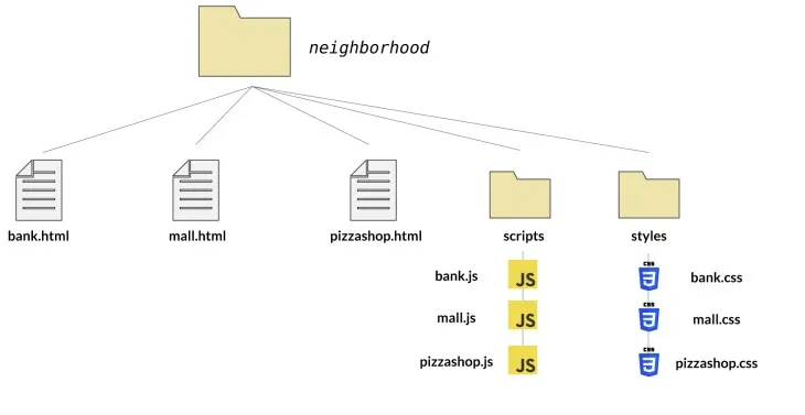 html css connection diagram