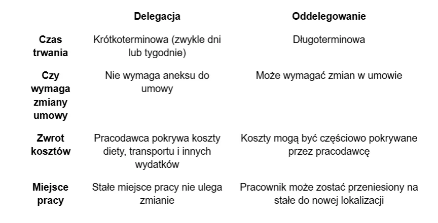 pracownik w delegacji, podróż służbowa, Kodeks pracy delegacja