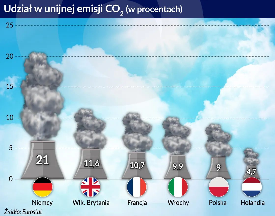Porównanie emisji CO2 Afryka Ameryka Południowa Australia