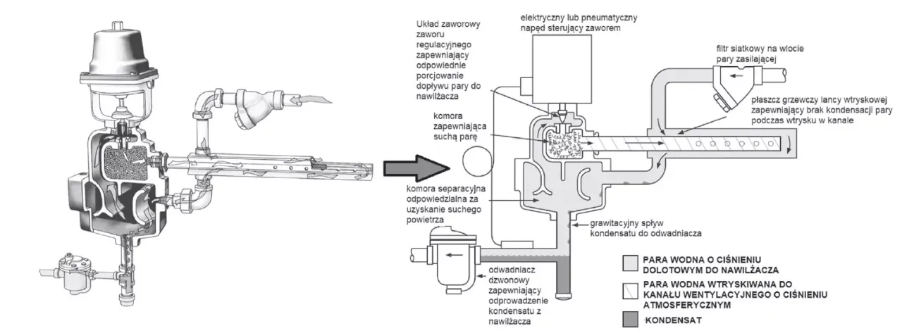 budowa nawilżacza powietrza schemat