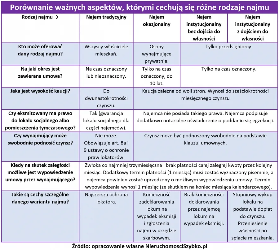 różnice najem okazjonalny zwykły umowa