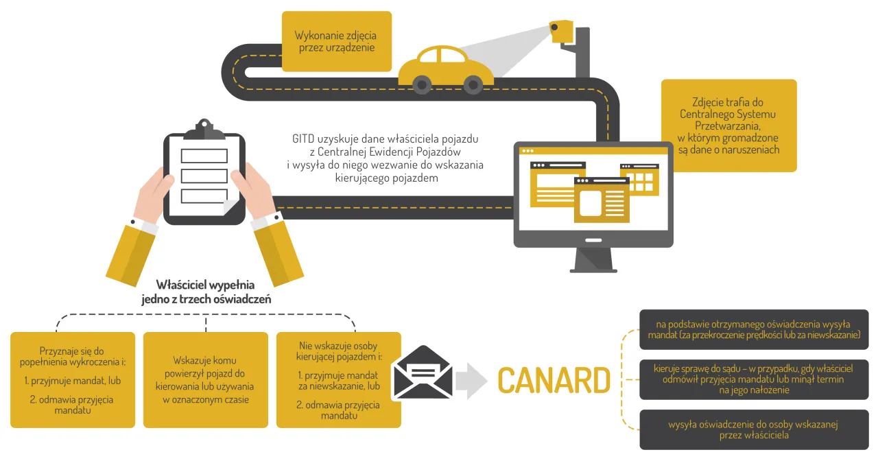 Nowy taryfikator mandat&oacute;w fotoradar prędkość infografika