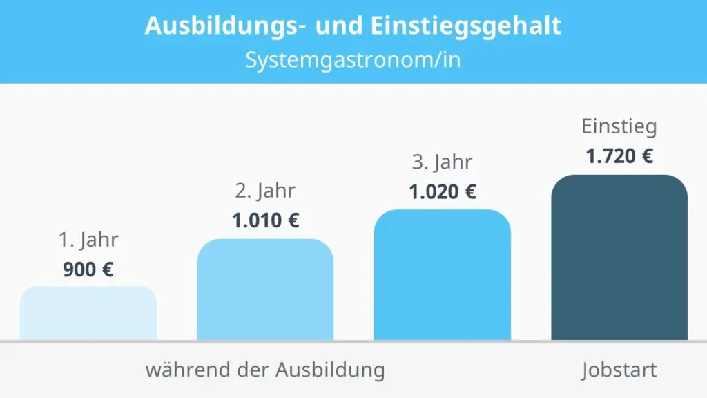 Gehalt Gastronomie Ausbildung Euro Scheine