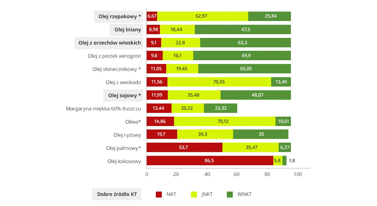 porównanie olejów roślinnych kaloryczność