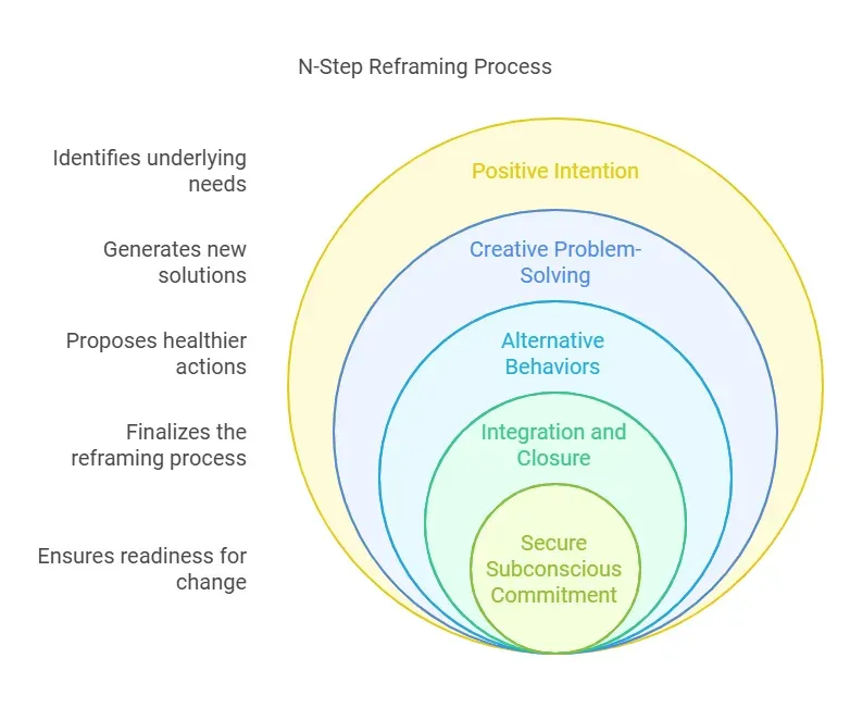 techniki nlp kotwiczenie reframing