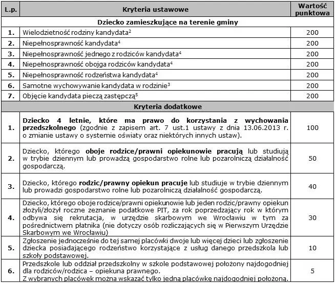 rekrutacja do przedszkola kryteria