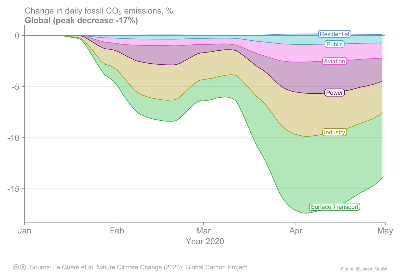 globalne emisje co2 wykres historyczny
