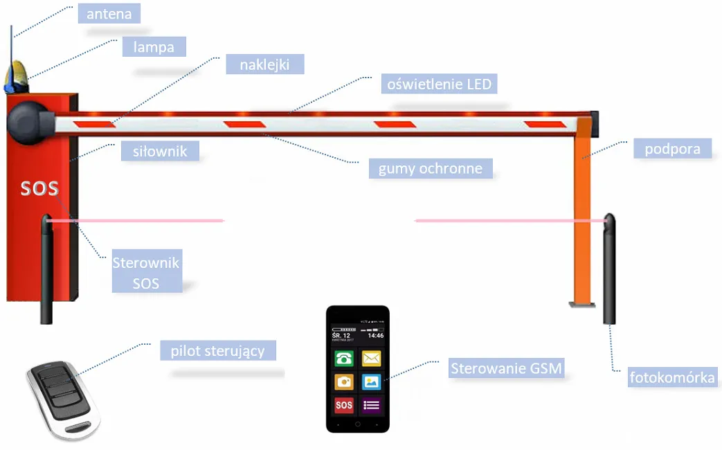 r&oacute;żne systemy otwierania szlabanu