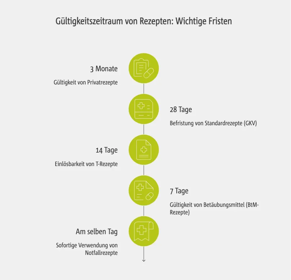 Verschiedene Rezeptarten Gültigkeitsdauer Tabelle
