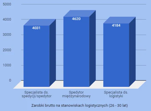 wykres zarobki spedytora w Polsce, wynagrodzenia w transporcie i logistyce