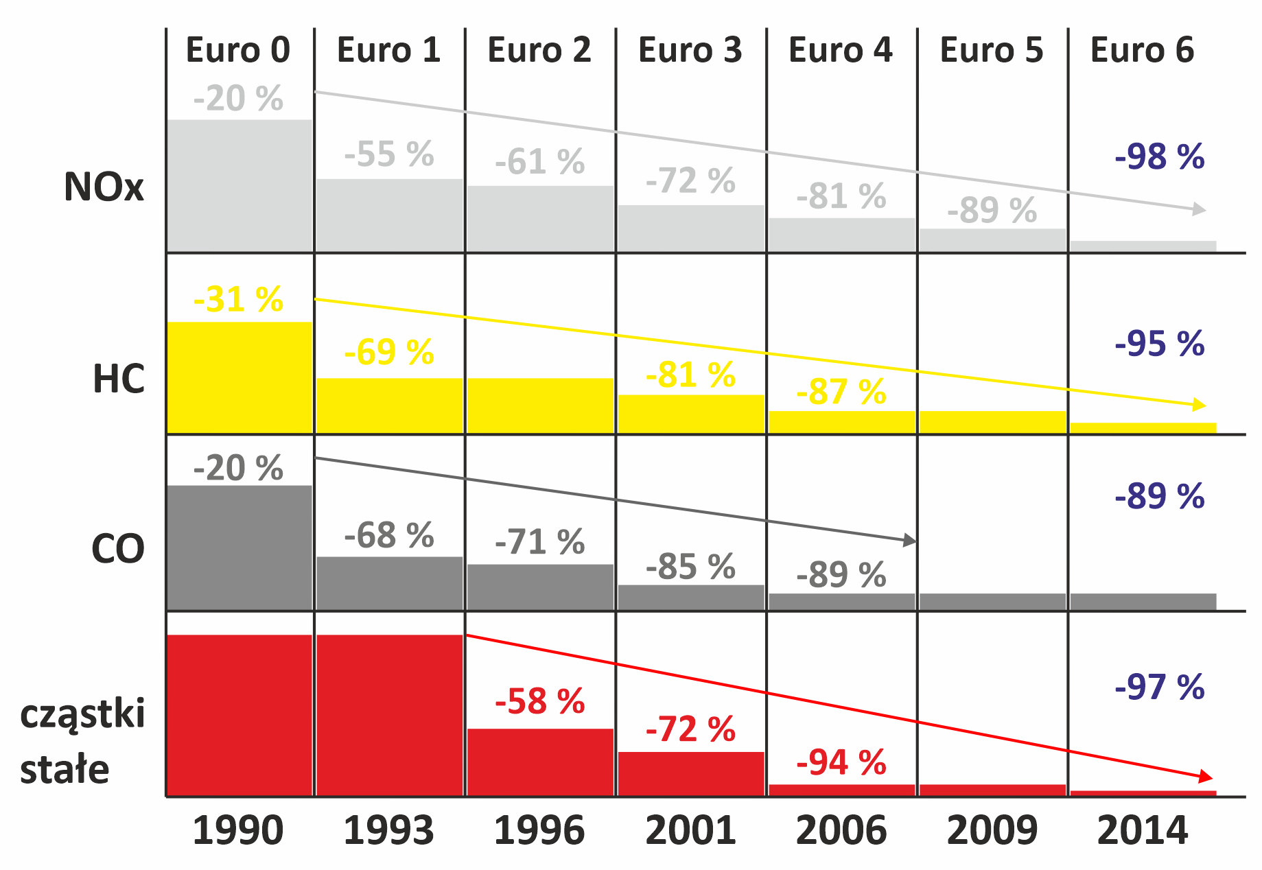 Porównanie emisji spalin Euro normy
