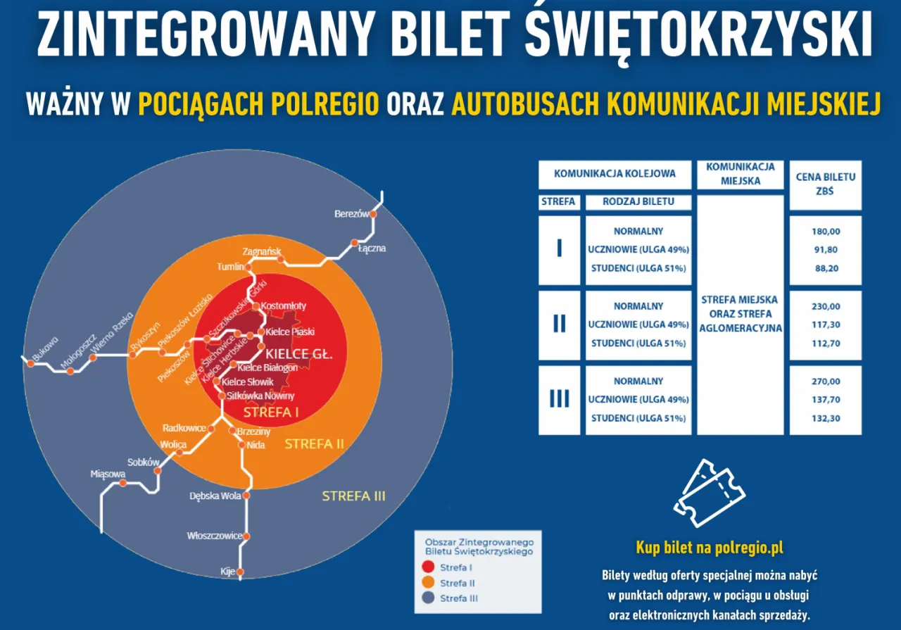 Różne rodzaje zniżek, np. bilet kolejowy, bilet do kina, bilet komunikacji miejskiej