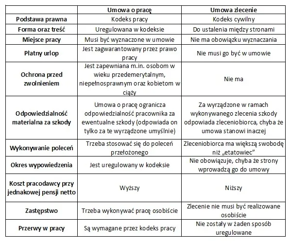 umowa zlecenie a umowa o pracę r&oacute;żnice, sygnały stosunku pracy