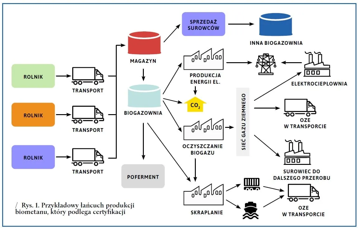 Produkcja biometanu w Polsce