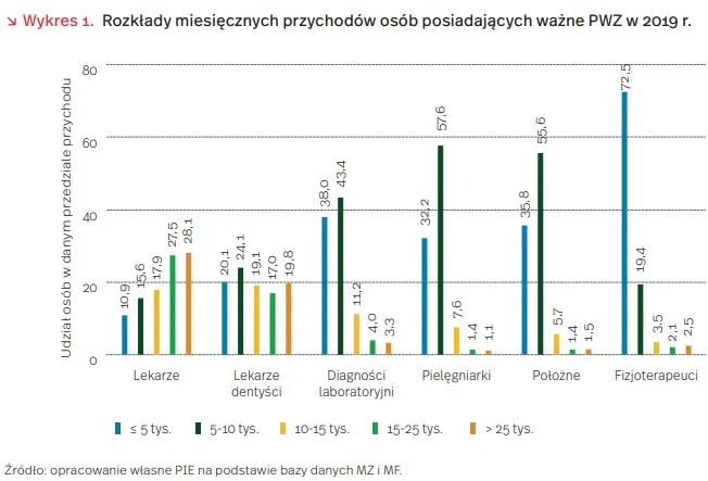 wykres zarobki dentystów w Polsce
