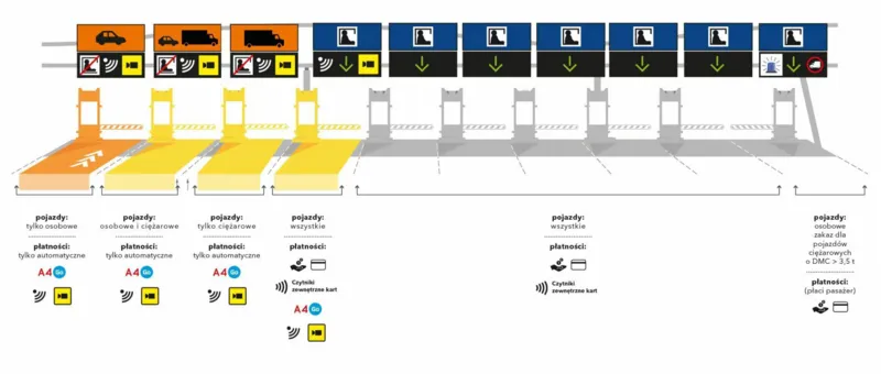 porównanie metod płatności autostrada A4 infografika