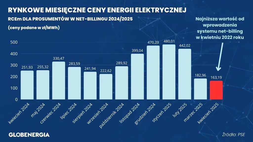 Wykres historycznych cen RCEm