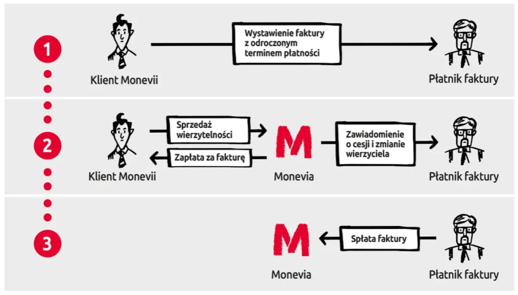 proces cesji leasingu schemat
