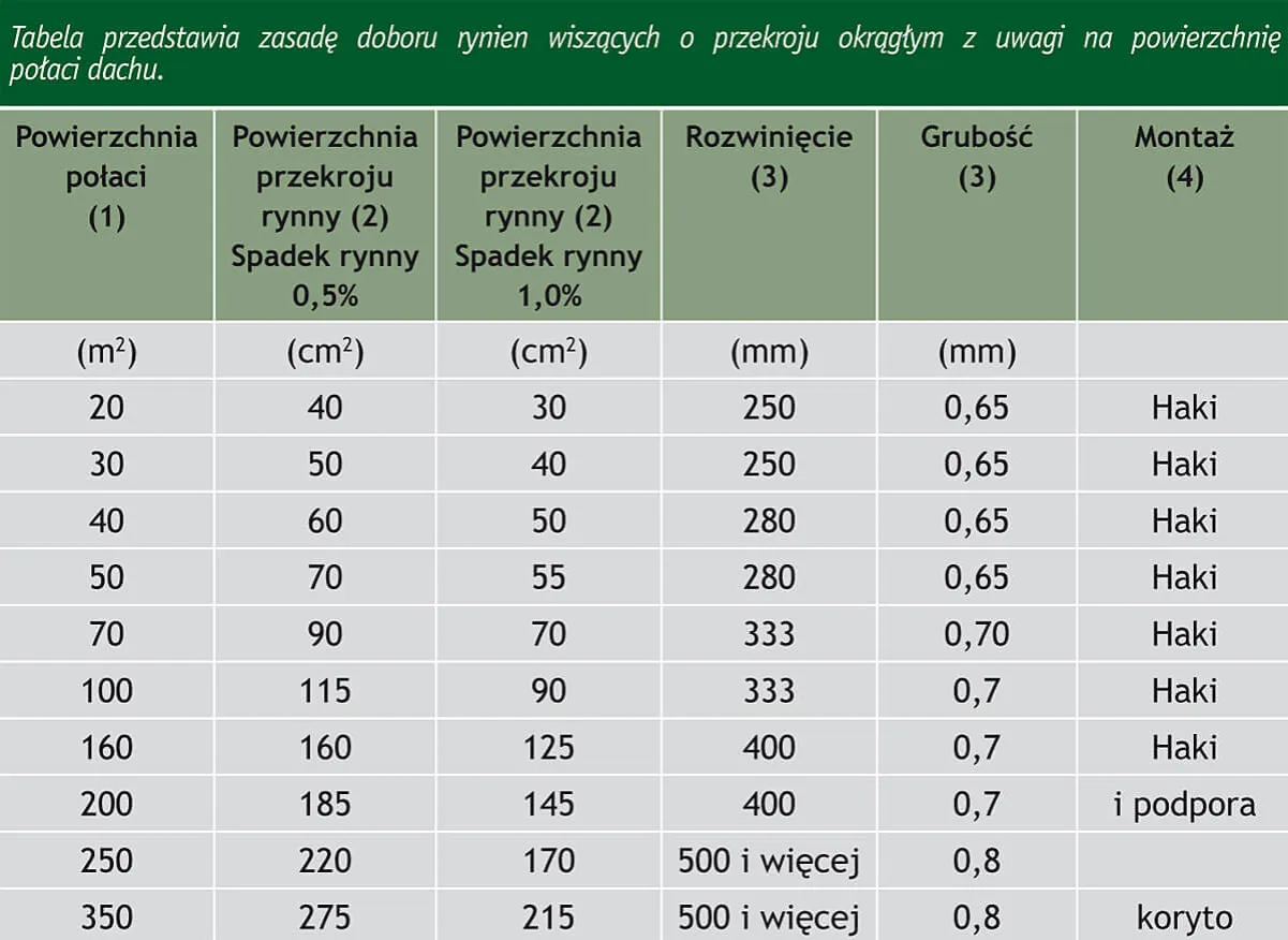 tabela spadków rynnowych