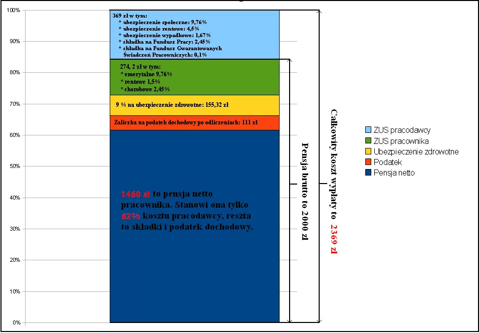 wykres potrąceń wynagrodzenia, składki ZUS i podatek