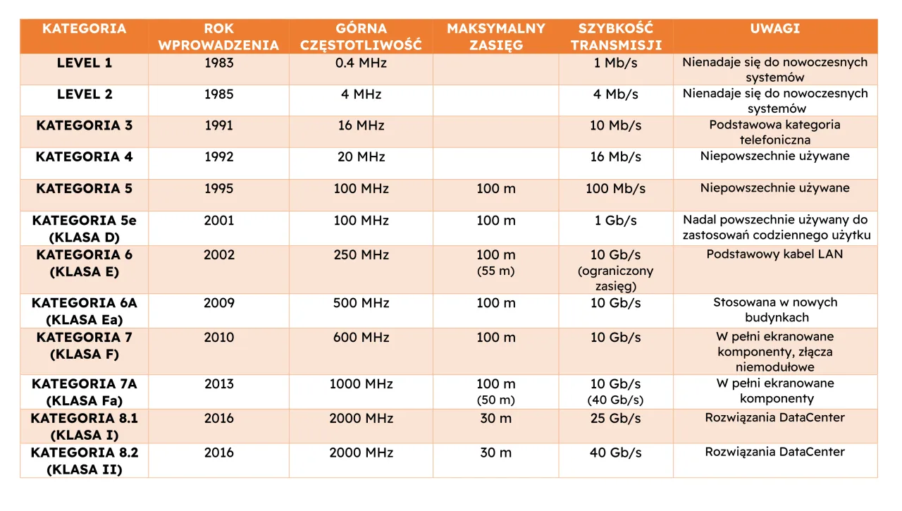 Tabela porównująca kategorie kabli ethernet: Level 1, Level 2, Kategoria 3-8.2, ich parametry i zastosowania.