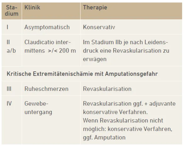 Fontaine Klassifikation pAVK Tabelle
