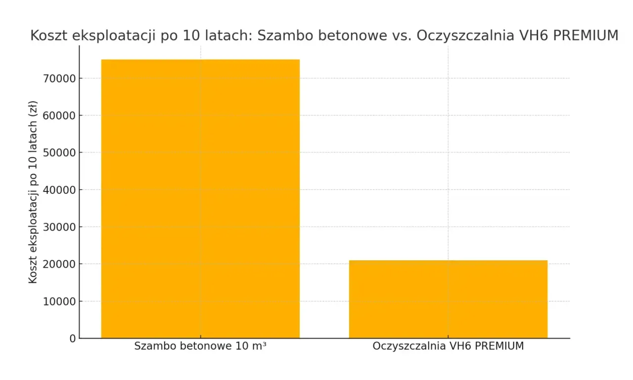 Koszty budowy i eksploatacji szamba i oczyszczalni