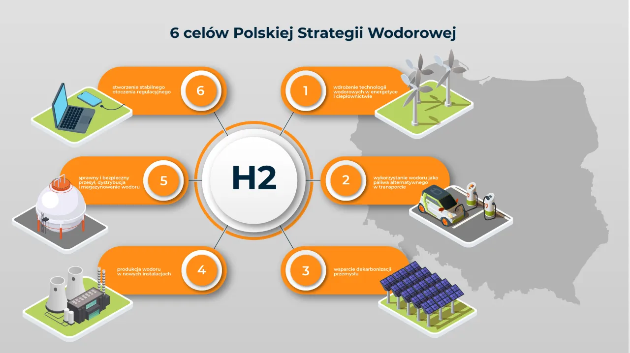 Grafika przedstawia 6 cel&oacute;w Polskiej Strategii Wodorowej, obejmujących m.in. zastosowanie wodoru w transporcie, energetyce i przemyśle.