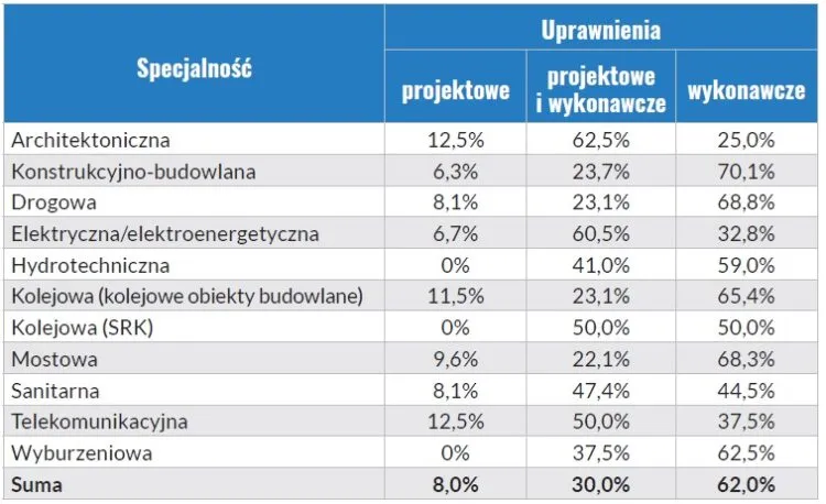 inżynier budownictwa uprawnienia