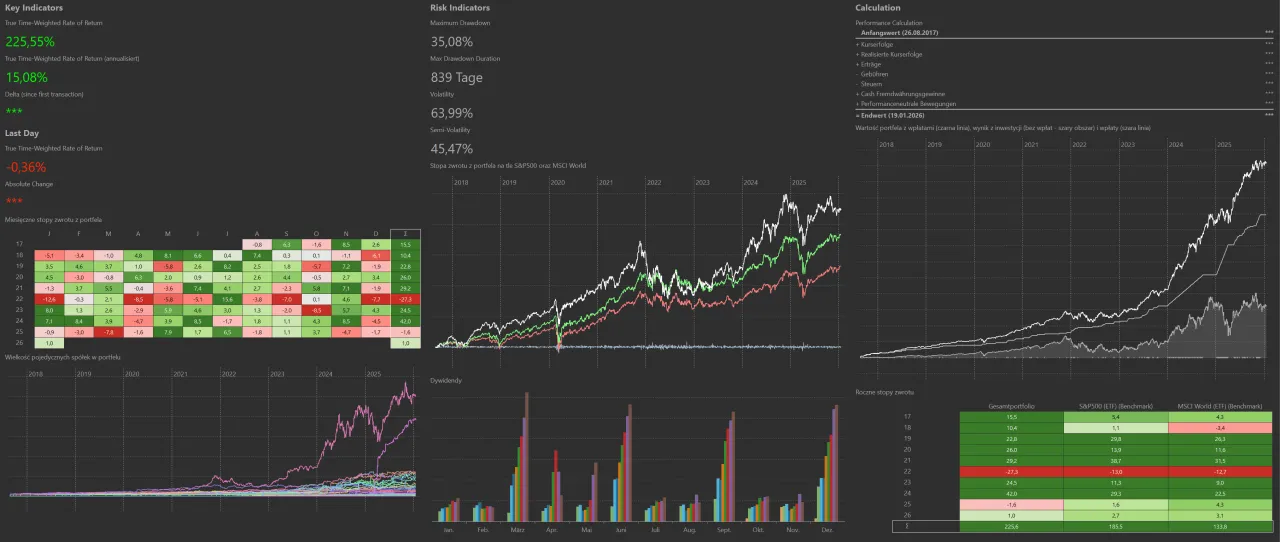Analiza wynik&oacute;w portfela inwestycyjnego, gdzie założyć portfel inwestycyjny, wskaźniki ryzyka i zwrotu, wykresy historyczne.