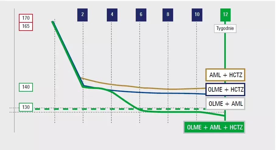 wykres działania lek&oacute;w na nadciśnienie czas
