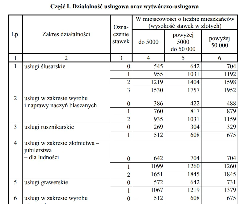 Tabela stawek ryczałtu ewidencjonowanego 2025