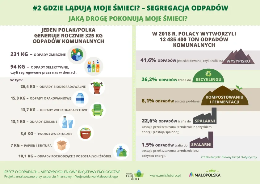 przykłady odpadów niebezpiecznych i surowców wtórnych leżące obok siebie