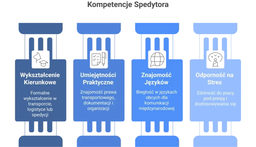 kompetencje logistyka spedytora