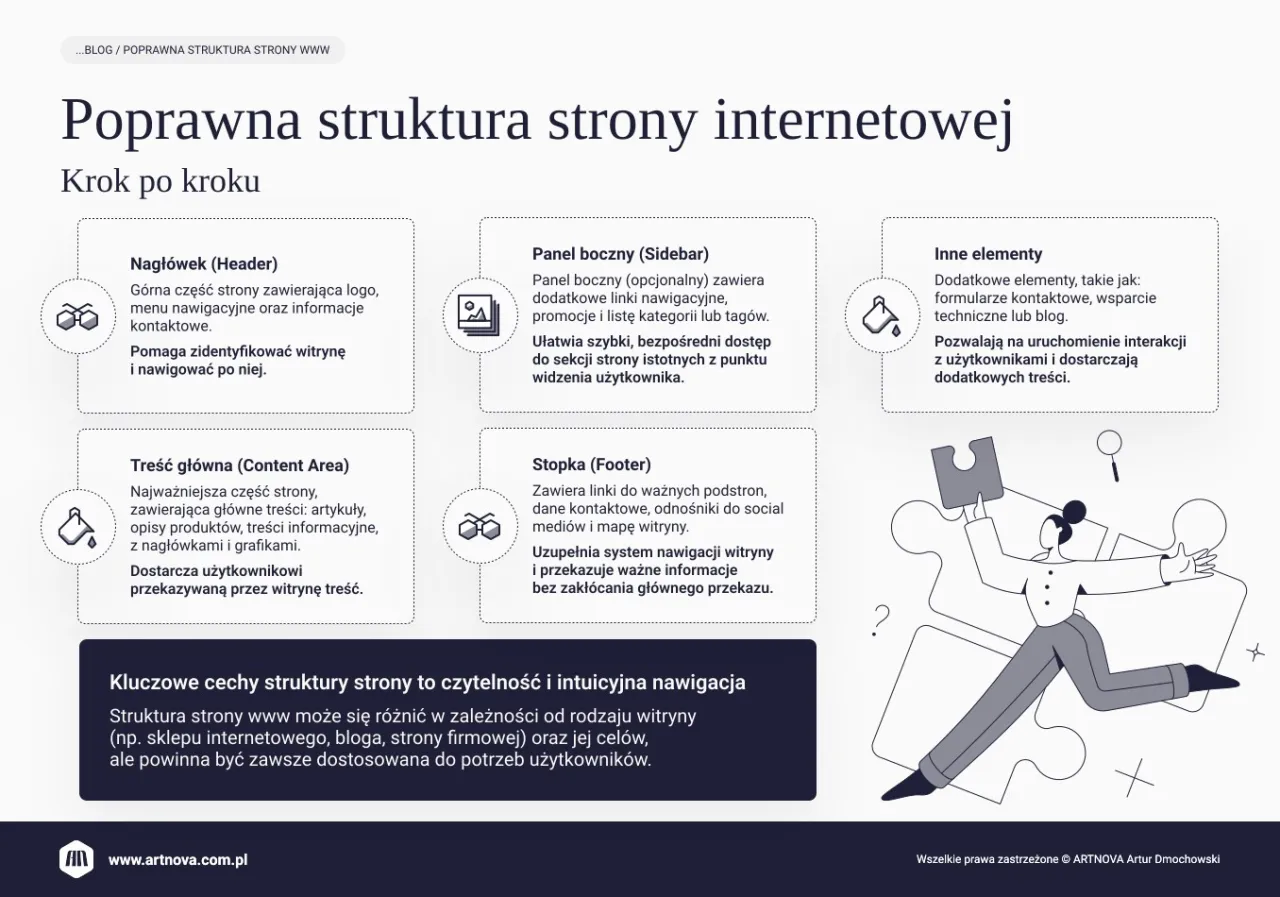 Poprawna struktura strony internetowej: nagł&oacute;wek, treść gł&oacute;wna, panel boczny, stopka i inne elementy. Ilustracja przedstawia budowanie strony.
