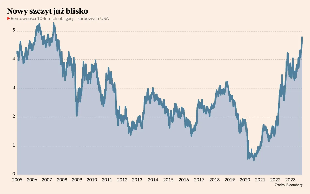Wykres pokazuje zmienność rentowności 10 letnich obligacji USA od 2005 do 2023 roku. Widać wyraźny wzrost w ostatnich latach.