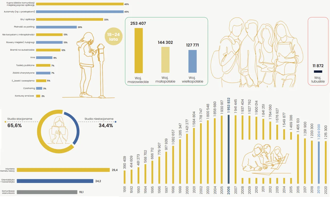 R&oacute;żnice między uczniem a studentem infografika