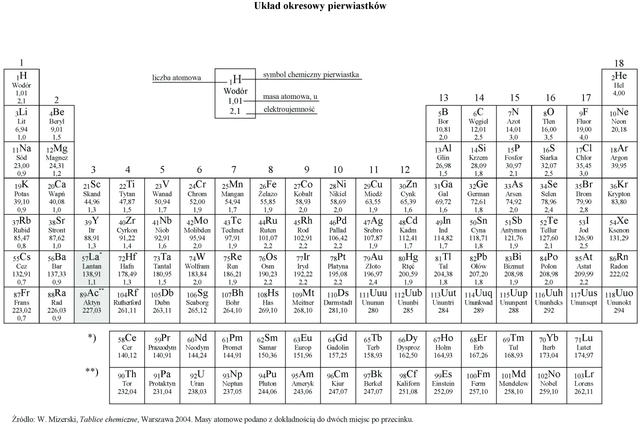 układ okresowy pierwiastk&oacute;w masa molowa