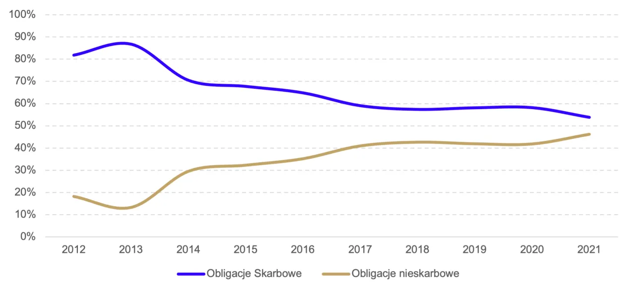 Porównanie obligacji skarbowych rynkowych i detalicznych