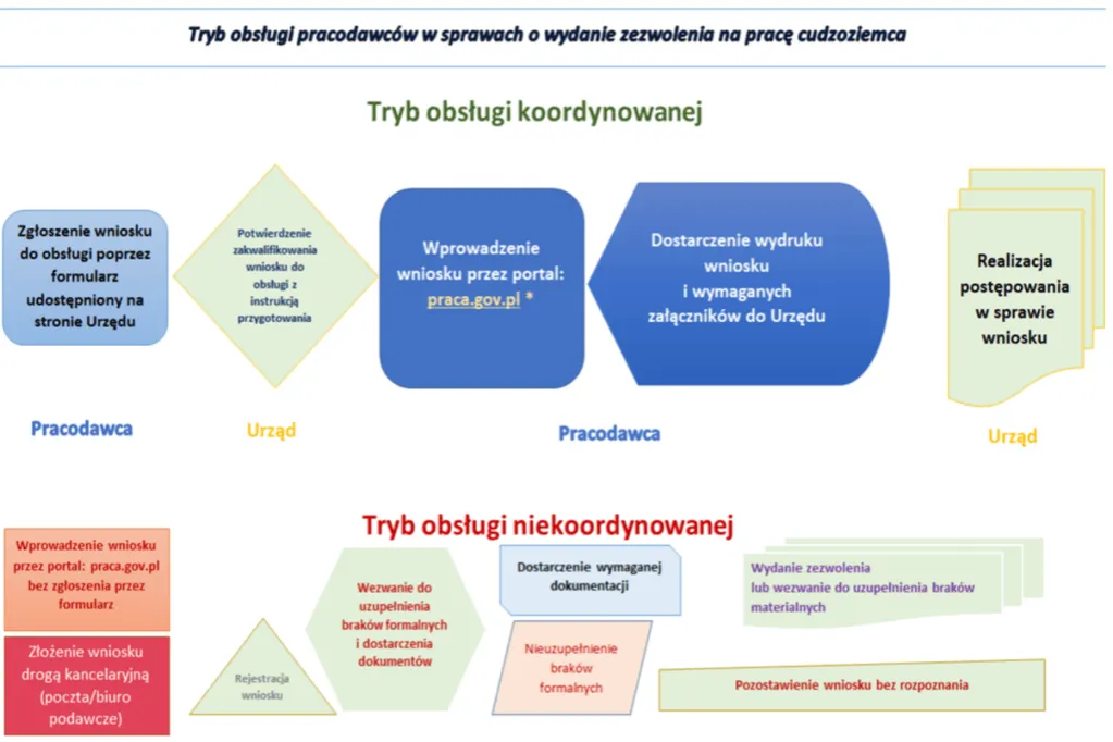 proces zatrudniania cudzoziemca krok po kroku