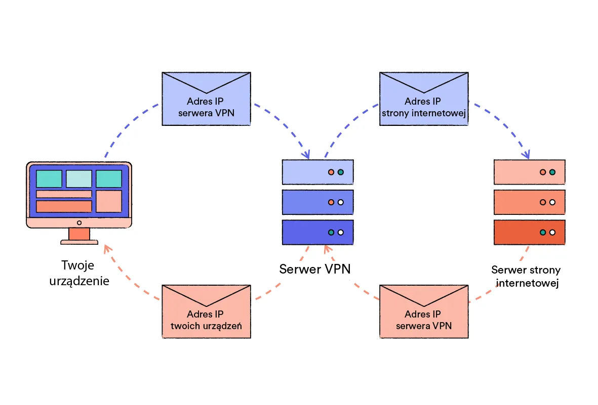 Jak działa VPN schemat szyfrowania tunel