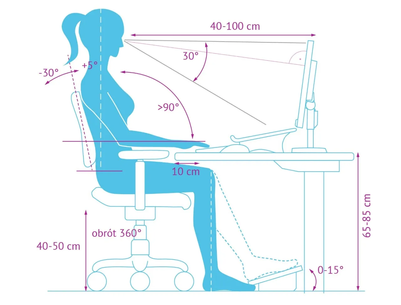 Prawidłowa pozycja siedząca przy biurku infografika