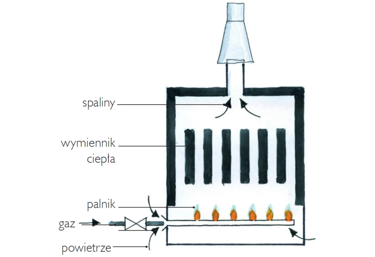 Schemat działania kotła gazowego z zamkniętą komorą spalania: palnik, wymiennik ciepła, spaliny i dopływ powietrza.