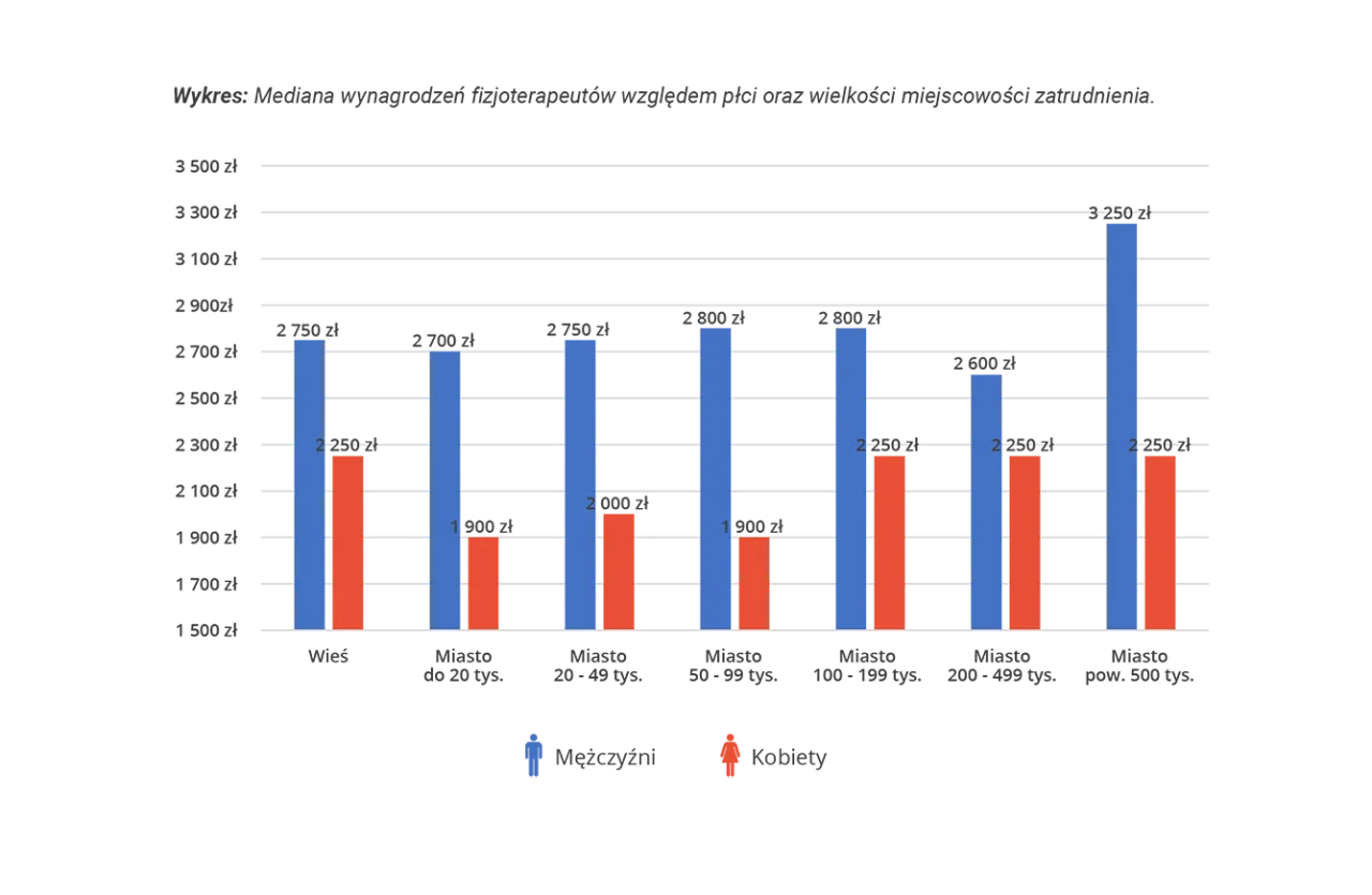 zarobki fizjoterapeuta specjalista