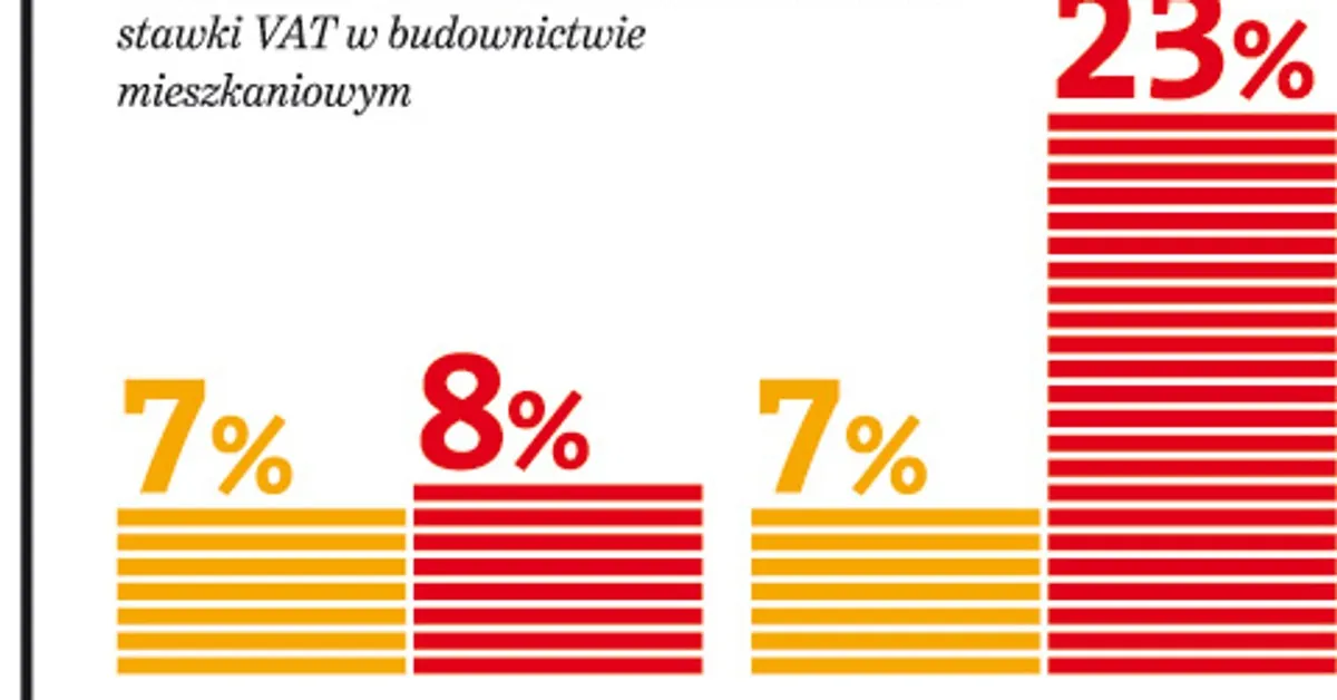 stawki VAT mieszkania deweloper