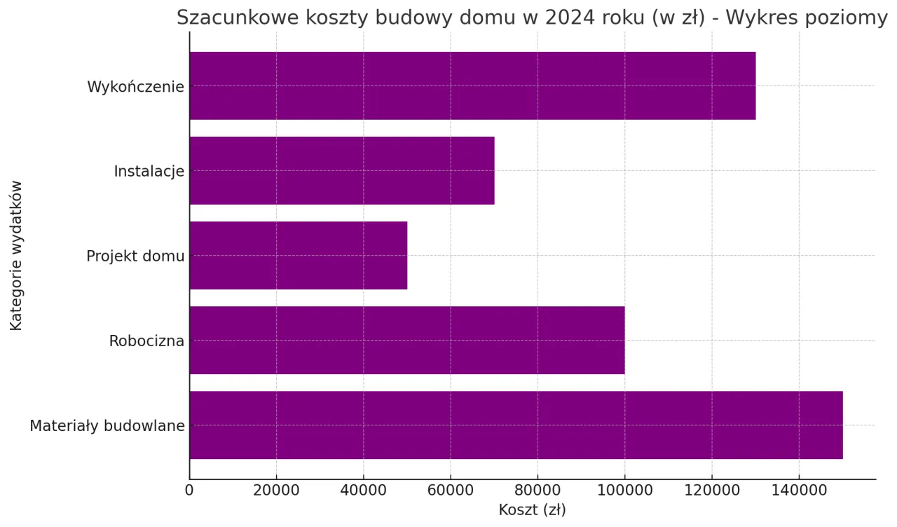 koszty budowy domu wykres