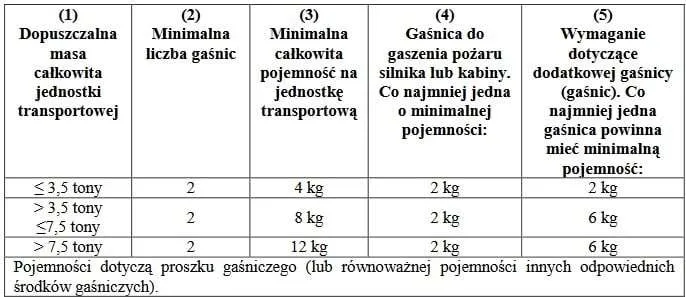 tabela wymagań gaśnic ADR ciężar&oacute;wka